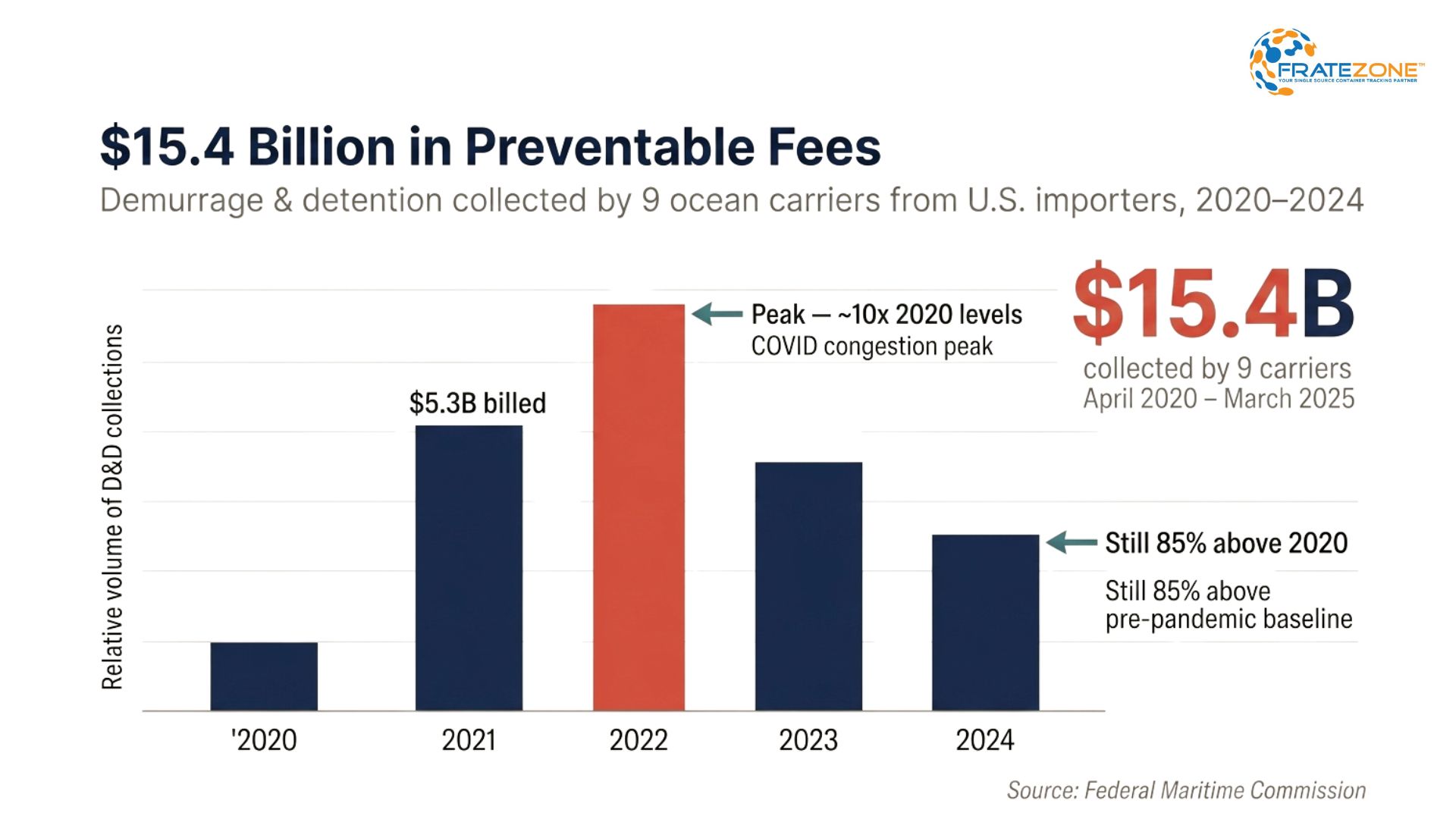 Bar chart showing $15.4 billion in demurrage and detention fees collected by nine ocean carriers from U.S. importers, 2020–2025, illustrating systemic freight visibility failures costing importers billions annually.