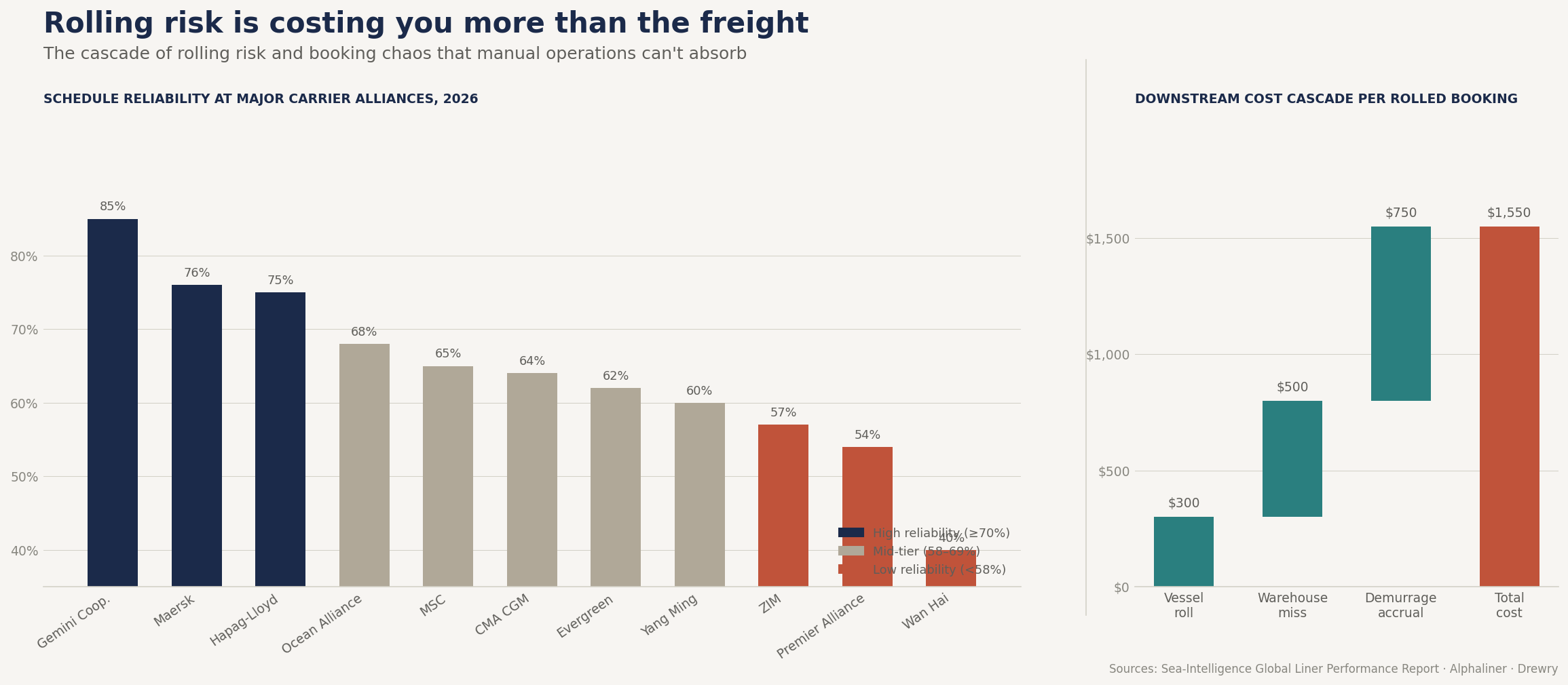 Transpacific container booking chaos in June 2026 peak season — rolling risk, rising rates, and the shipment visibility gap costing logistics teams thousands per month.